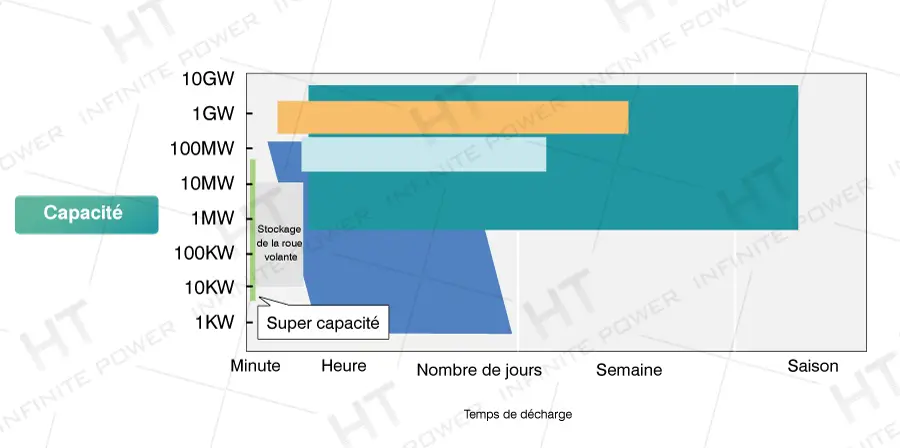 Tableau de conversion d'énergie à l'hydrogène