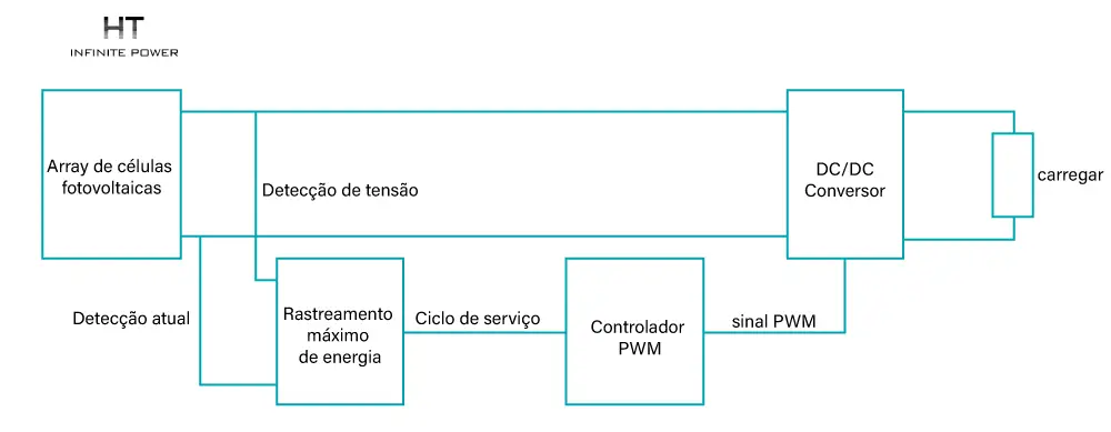 O MPPT do Arranjo Solar é Controlado por um Circuito de Conversão DC/DC