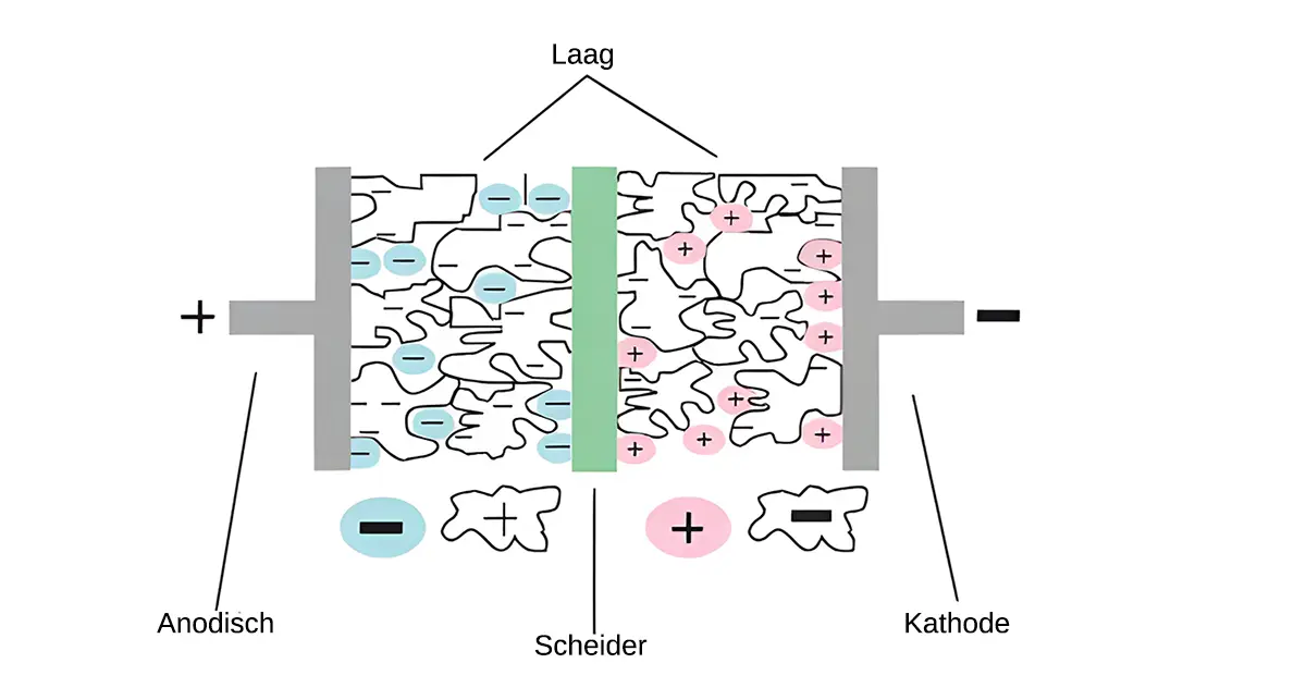 Structuur van supercondensator technologie