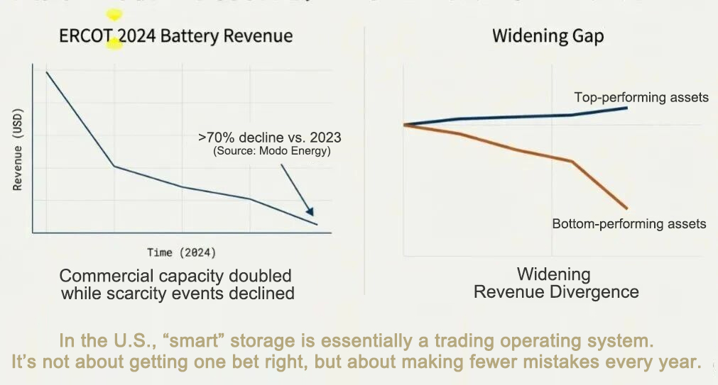 ERCOT 2024 battery revenue decline and widening performance gap between top and bottom assets