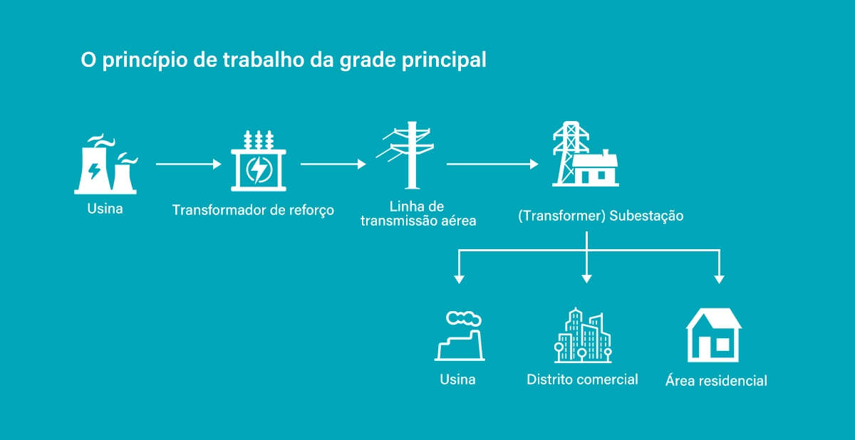 Principio de funcionamiento de la red eléctrica principal
