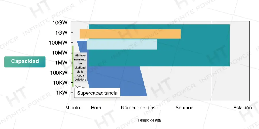 Almacenamiento de energía de hidrógeno