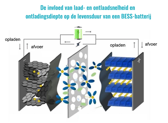 Laden en ontladen van batterijen voor energieopslag