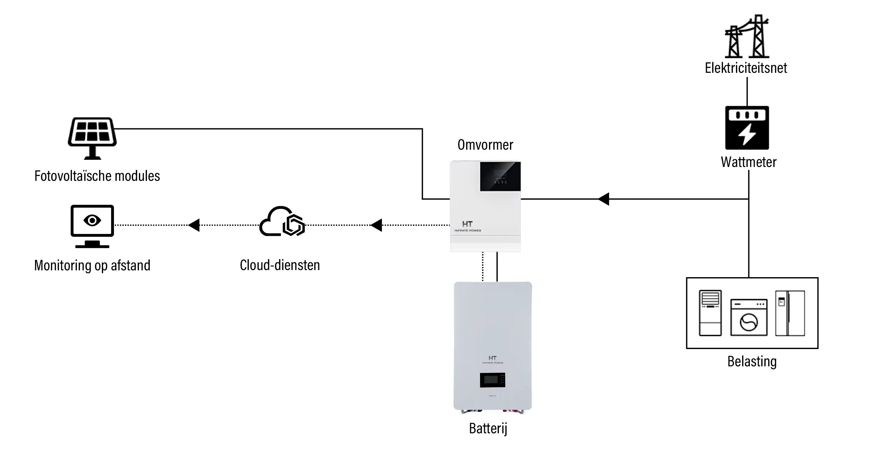 ht infinitepower off-grid energieopslagsysteem