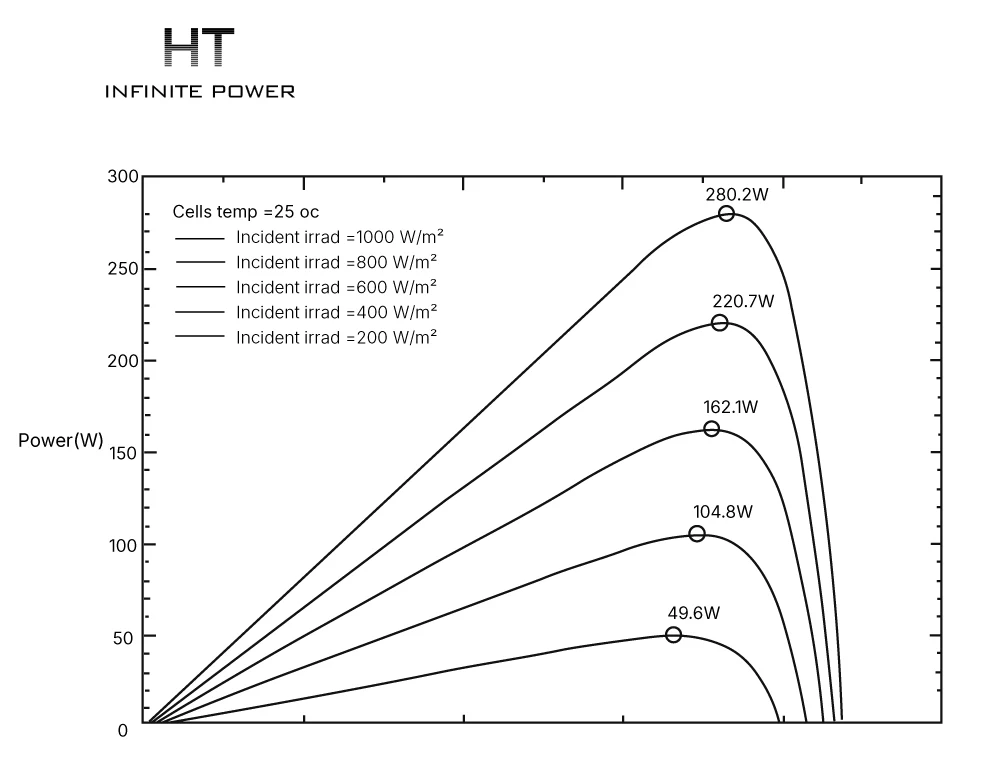 The impact of irradiance on MPPT