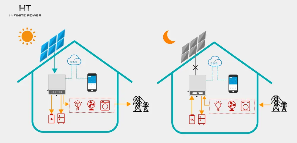 Componenten van huishoudelijke zonne-energie en toepassingsdiagrammen
