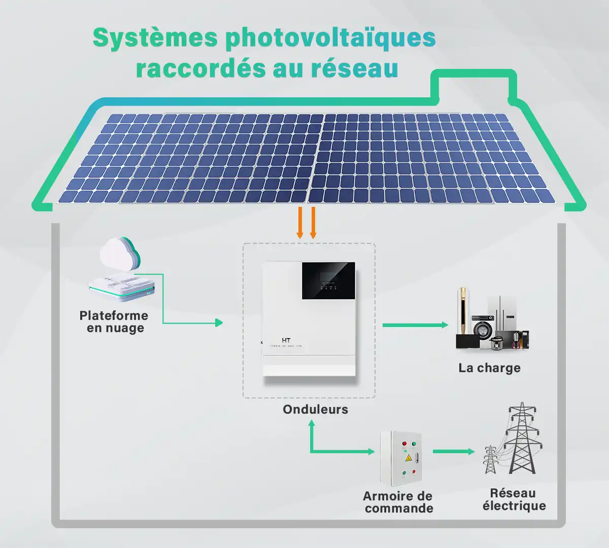 ht infinitepower Système de stockage d'énergie connecté au réseau