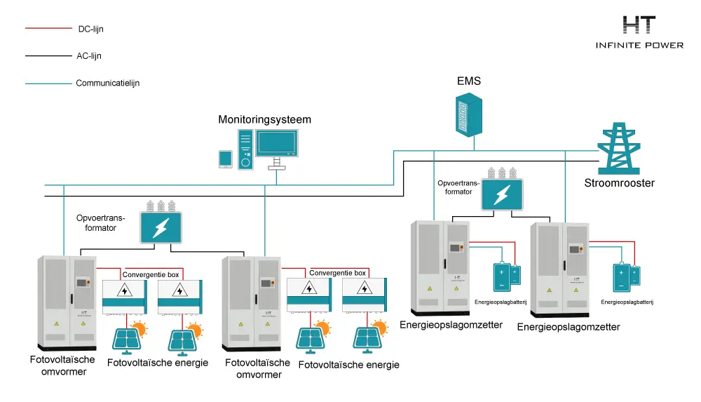 Energieopslag AC-busoplossing voor fotovoltaïsche energiecentrale