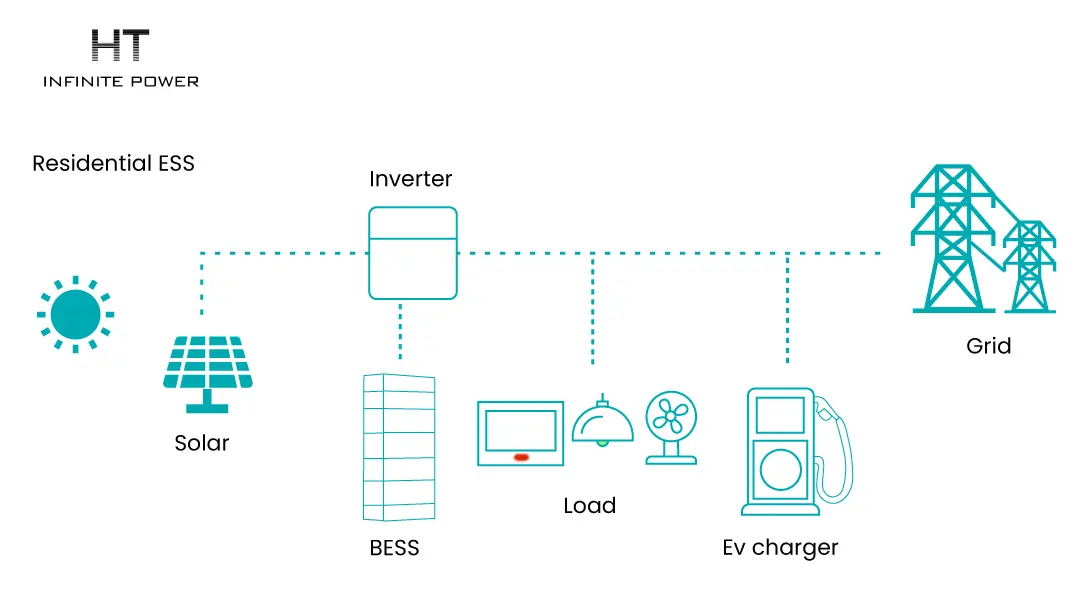 Home energy storage split frame