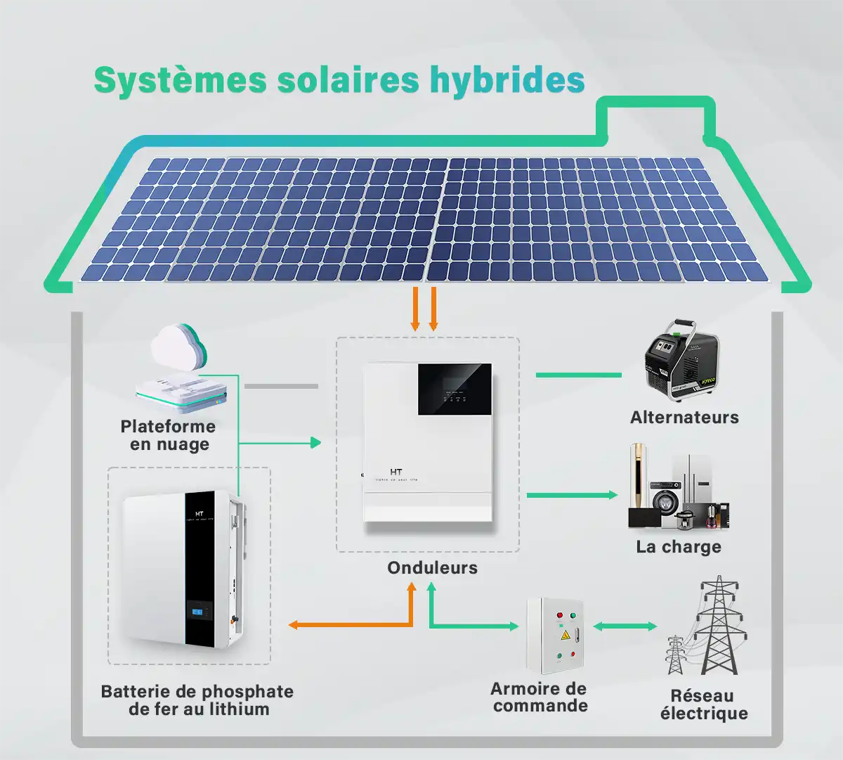 Schéma de principe d'un système hybride de production d'énergie solaire