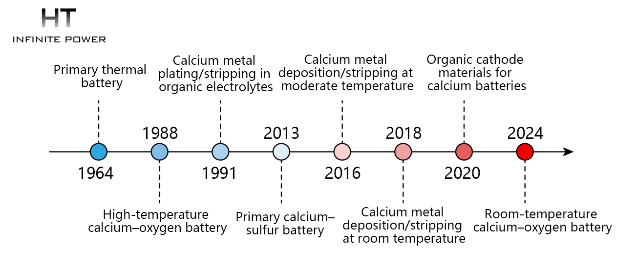 Ces dernières années, les chercheurs ont réalisé des progrès dans la conception des matériaux d’électrode et des électrolytes pour les batteries à base de calcium.