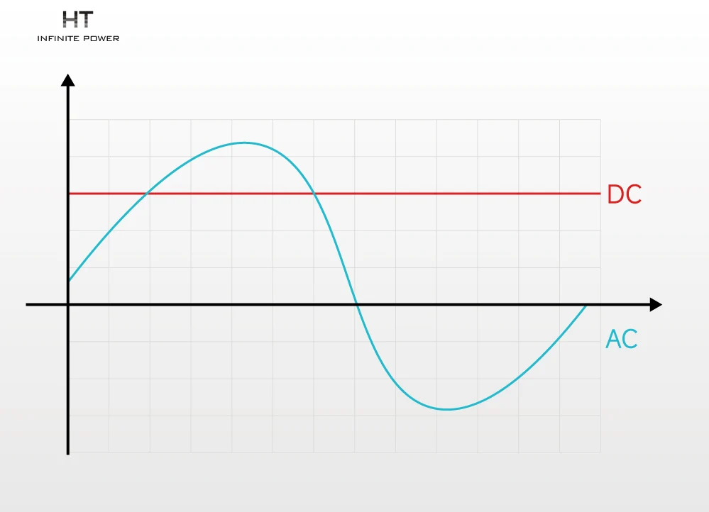 The way AC and DC electricity flows