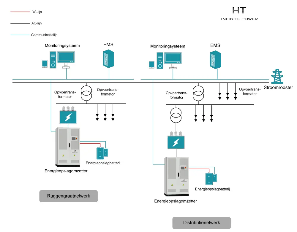 Energieopslagoplossingen voor het elektriciteitsnet