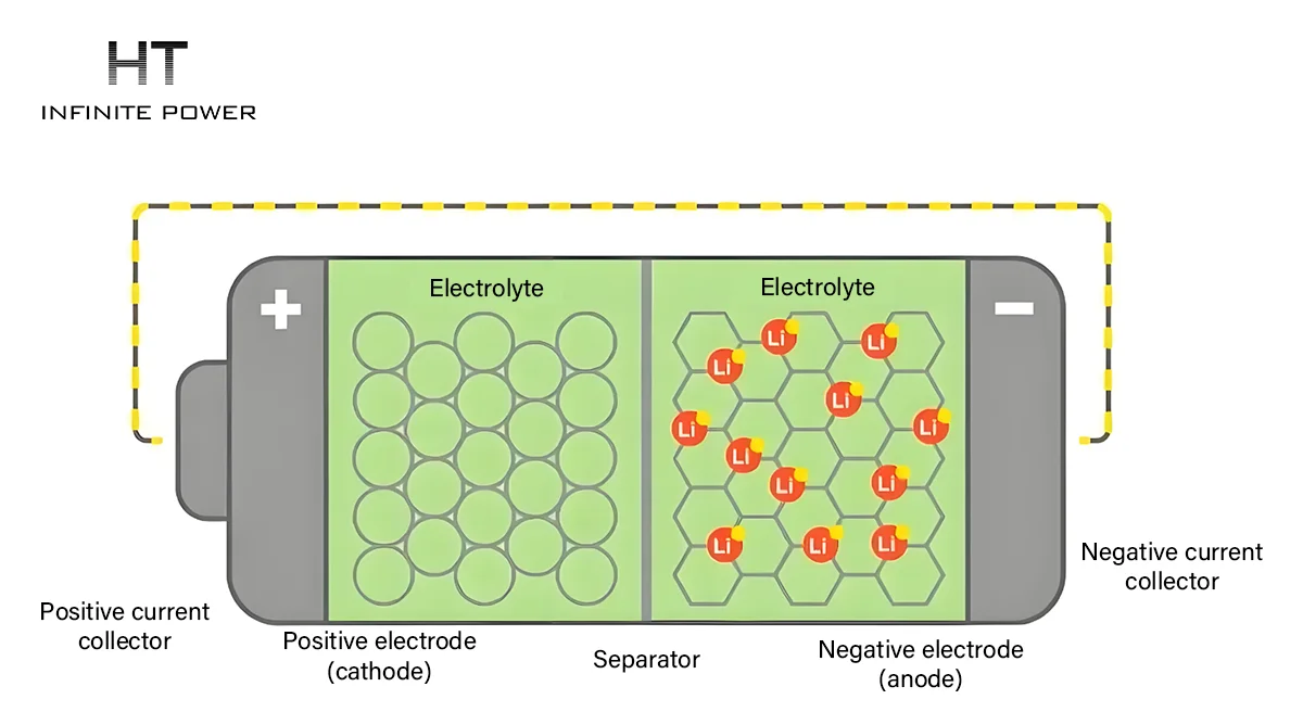 lithium battery activity