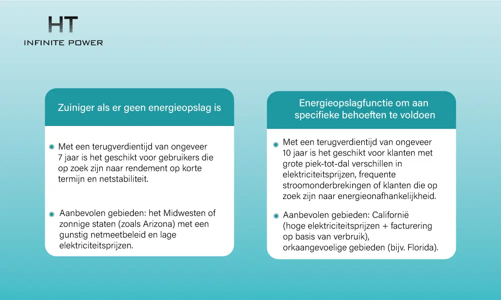 Aanbevelingen voor de terugverdientijd van een fotovoltaïsch energieopslagsysteem