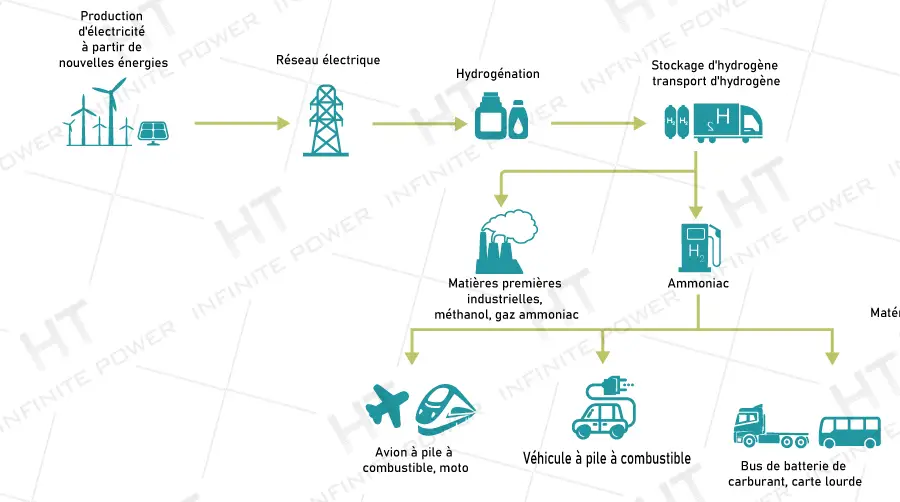 Large application du système de stockage d'énergie à l'hydrogène