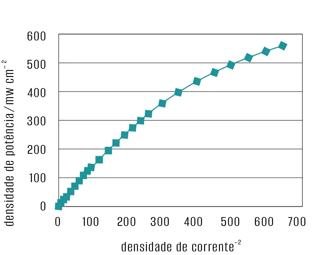 Densidade de potência da bateria de armazenamento de energia