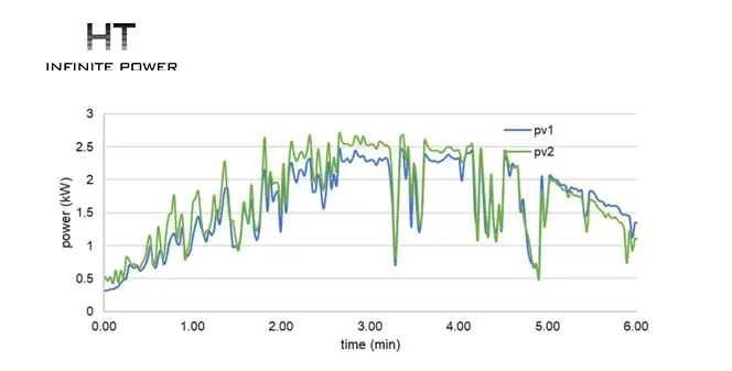 Voltage fluctuations, flicker and ramping behavior