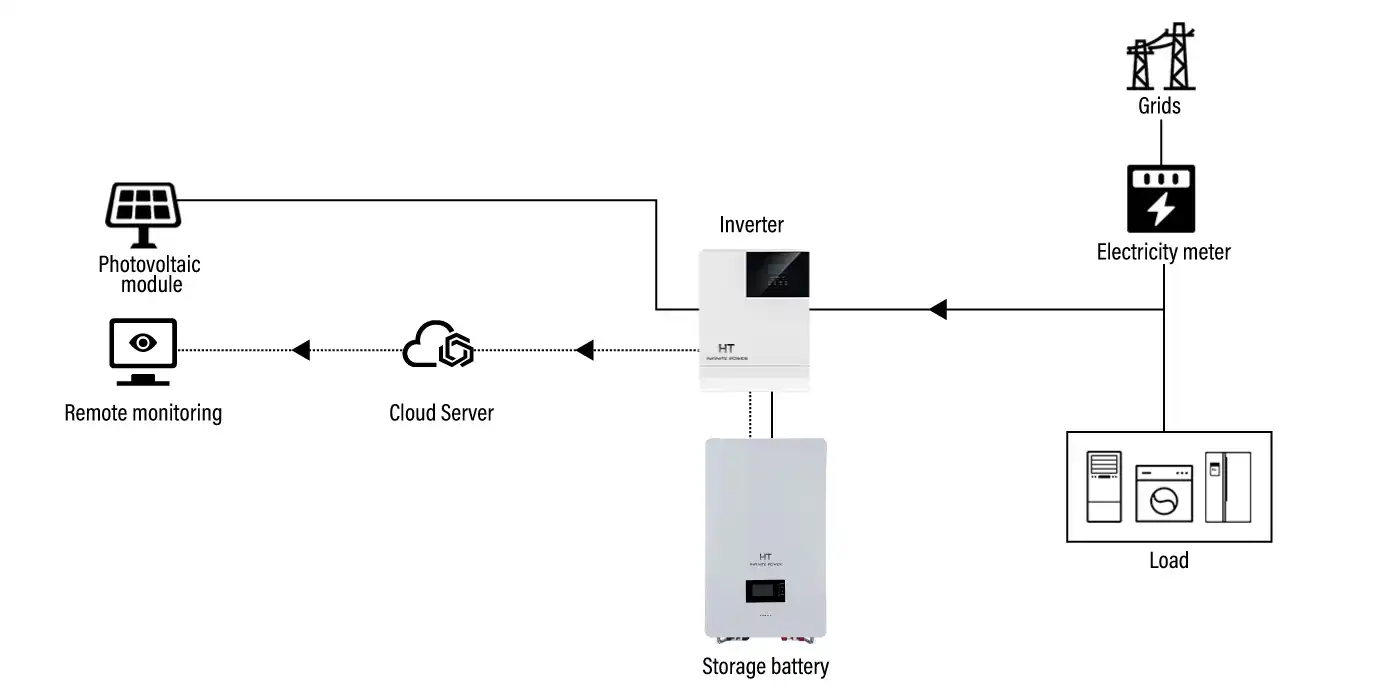 ht infinitepower off grid energy storage system