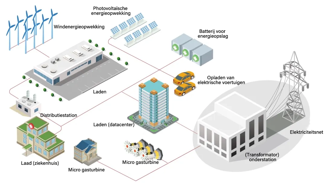 Werkingsprincipe van microgrid