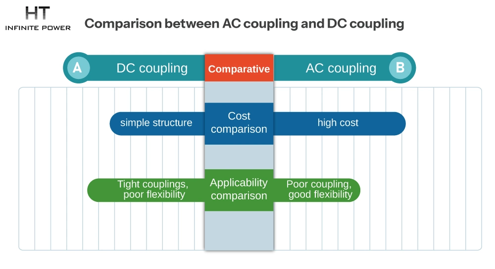 Efficiency comparison between DC coupling and AC coupling