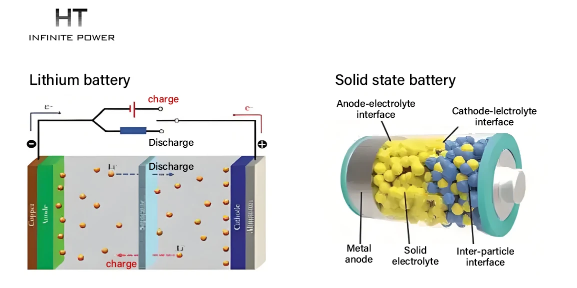 The difference between solid state batteries and lithium batteries