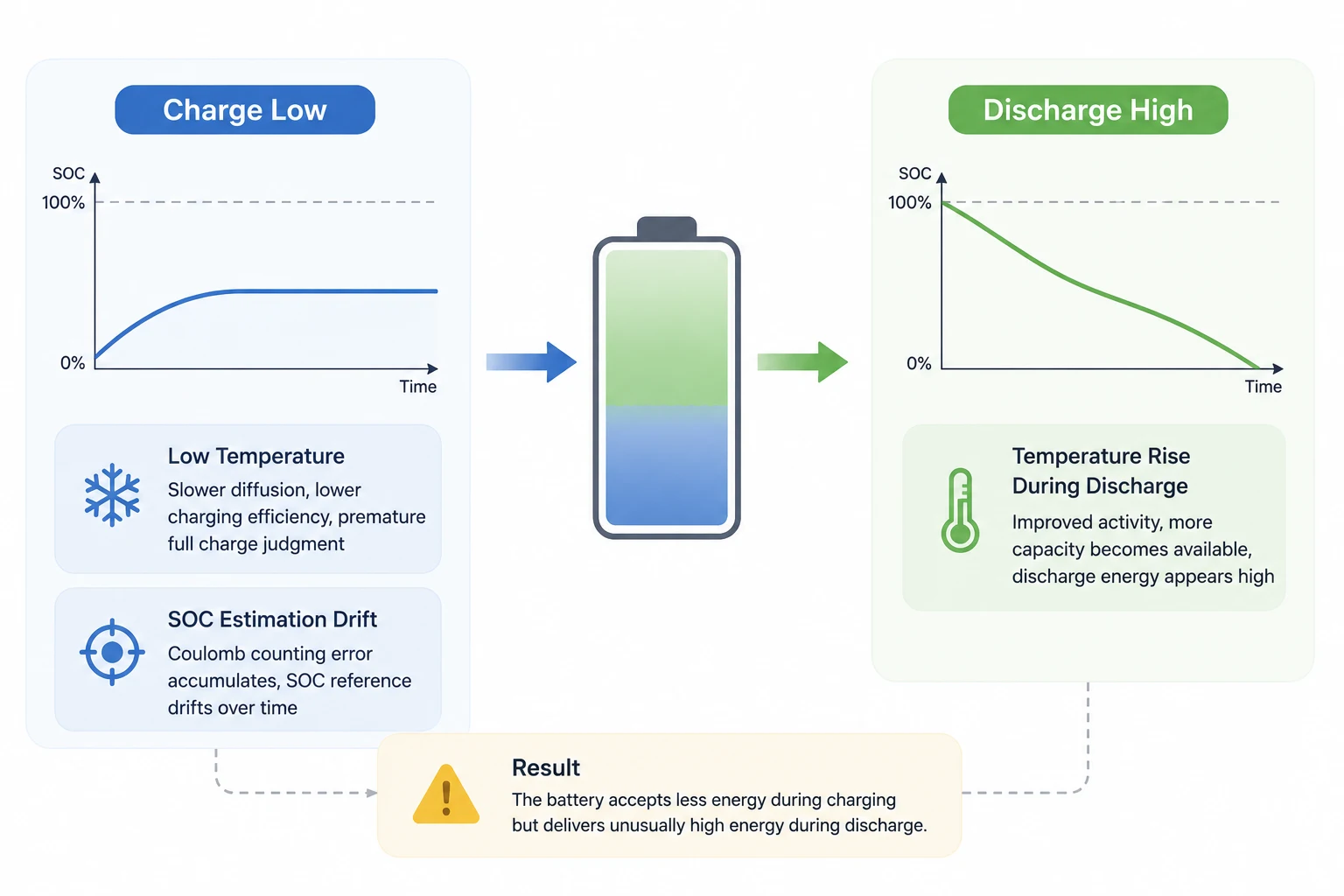 Reasons Why “Charge Low, Discharge High” Happens