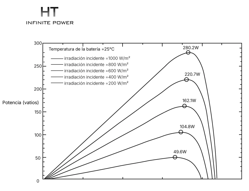 El impacto de la irradiancia en el MPPT