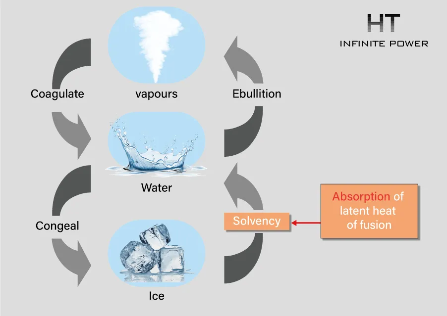 Latent heat energy storage