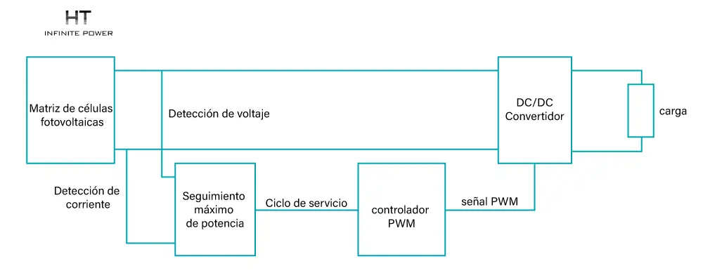 El MPPT del arreglo solar es controlado por un circuito de conversión DC/DC