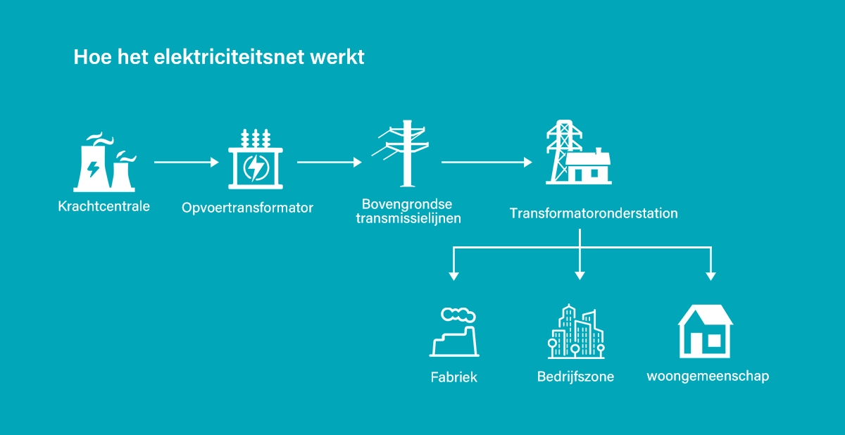 Werkingsprincipe van het hoofdstroomnet