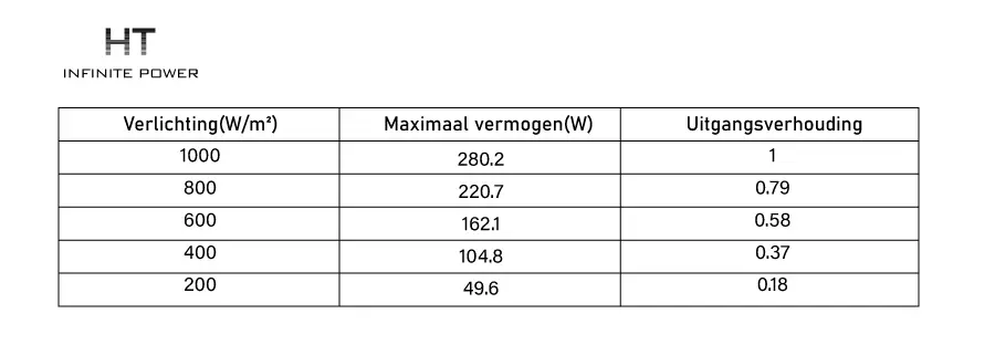 De invloed van zonnestraling op MPPT