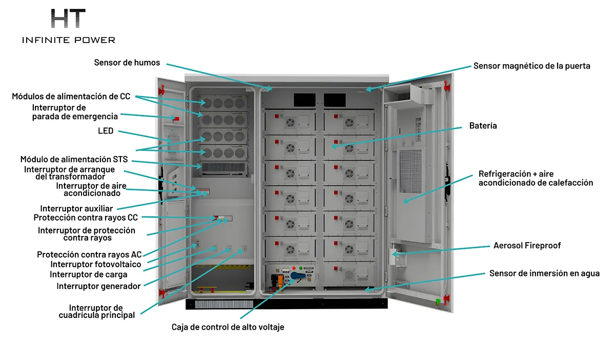 Diagrama de estructura del sistema modular de almacenamiento de energía industrial y comercial