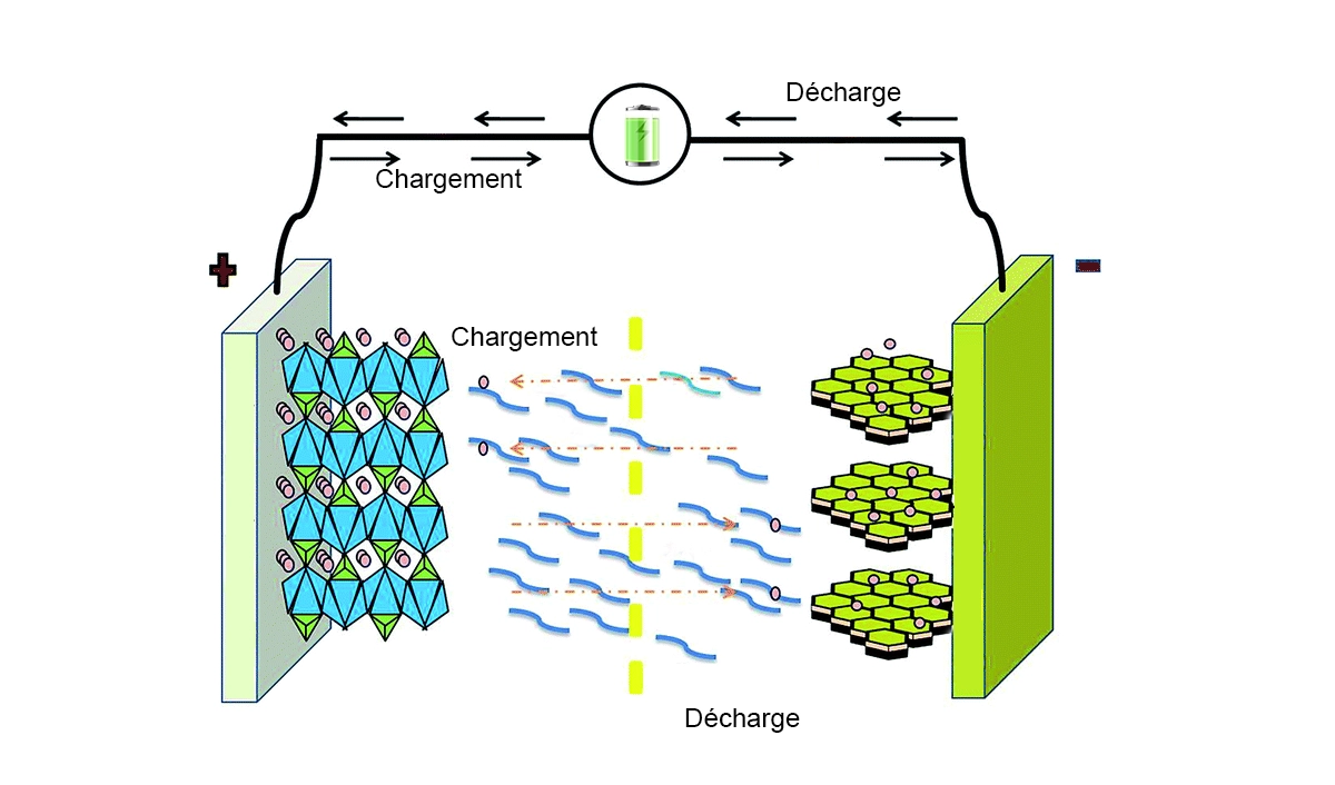 Gestion de la charge et de la décharge de la batterie
