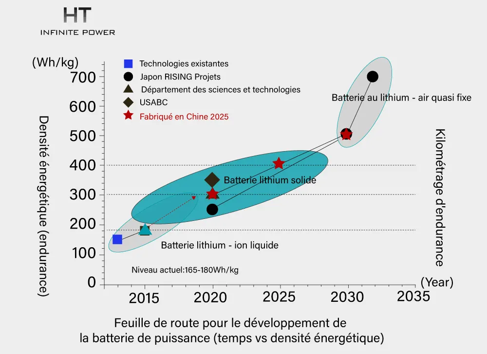 Densité énergétique des batteries à état solide