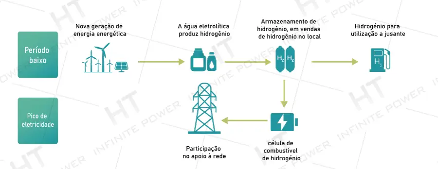 Sistema de armazenamento de energia de hidrogénio para corte de pico e enchimento de vale