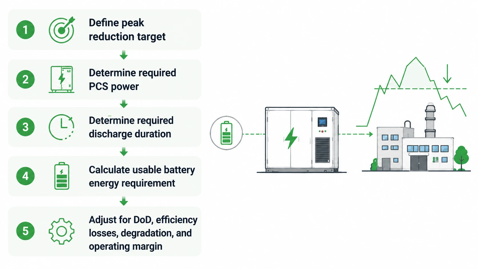 The engineering process for designing peak shaving and peak capacity batteries can be summarized as the following 5 points