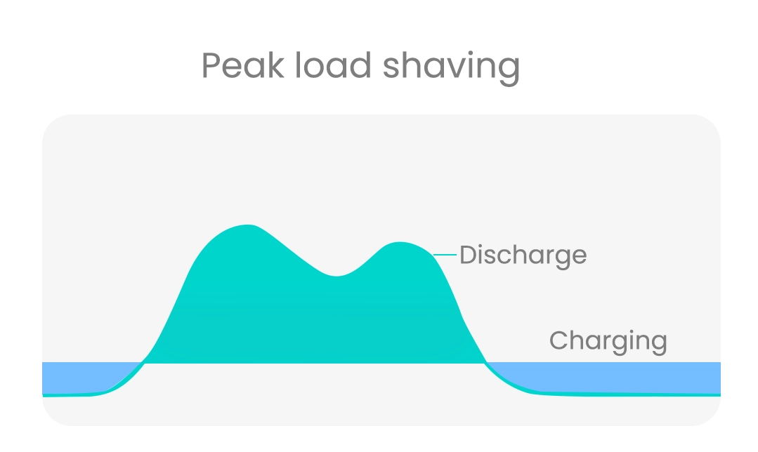 Commercial Energy Storage System can realize peak regulation and frequency modulation