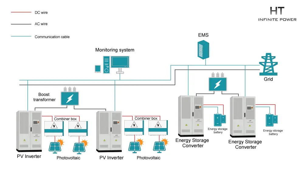 Photovoltaic power station energy storage AC busbar solutions