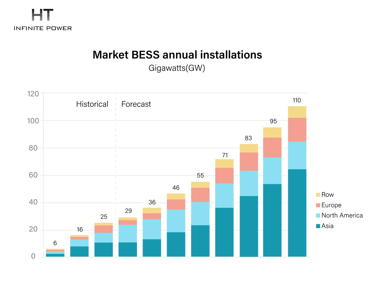 Installations annuelles de BESS sur le marché
