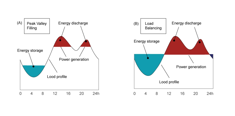 Load balancing en peak-valley filling