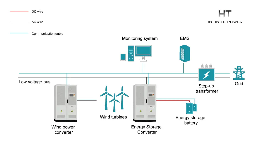 Wind power station energy storage solution