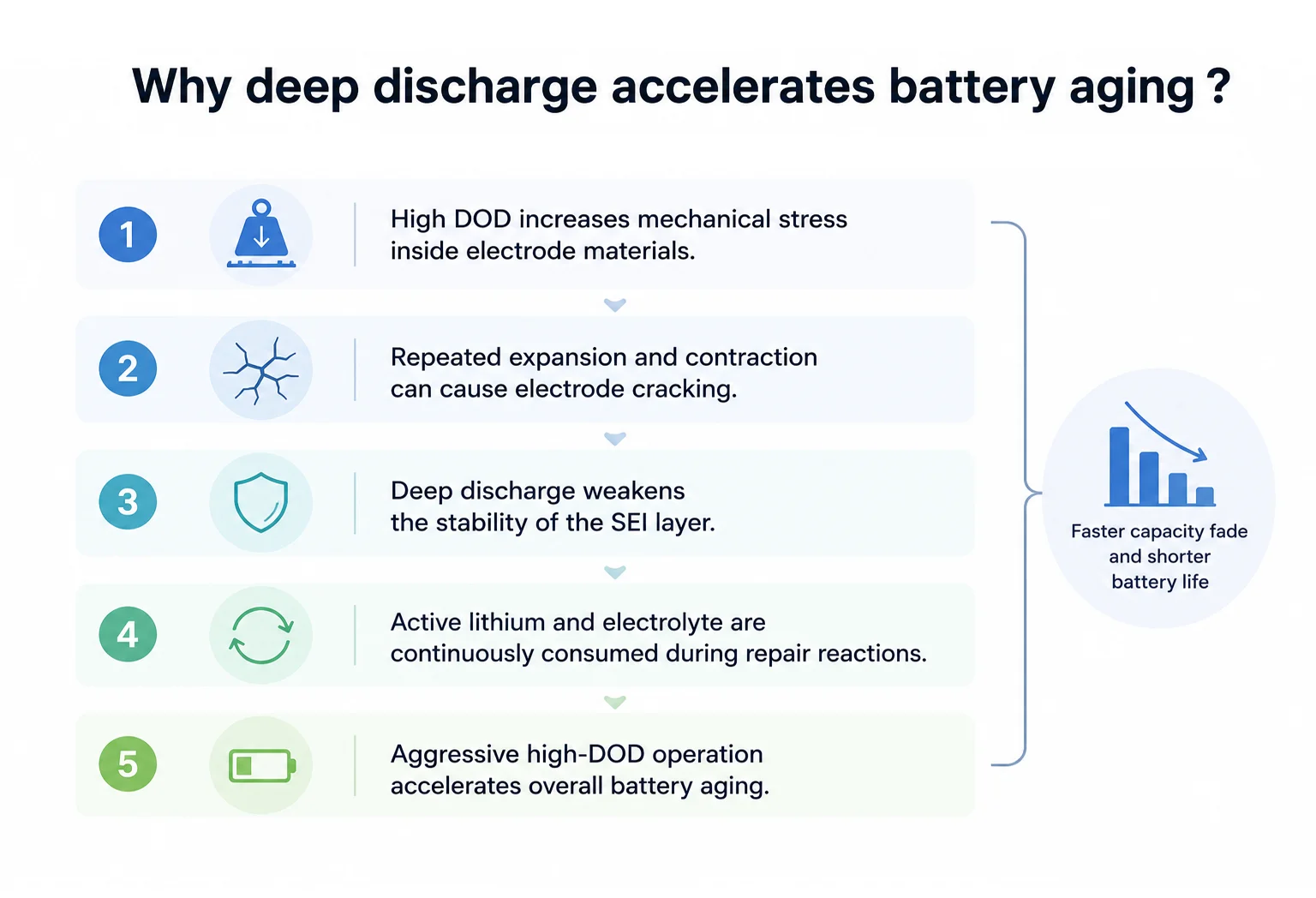 Reasons Why Deep Discharge Accelerates Battery Aging