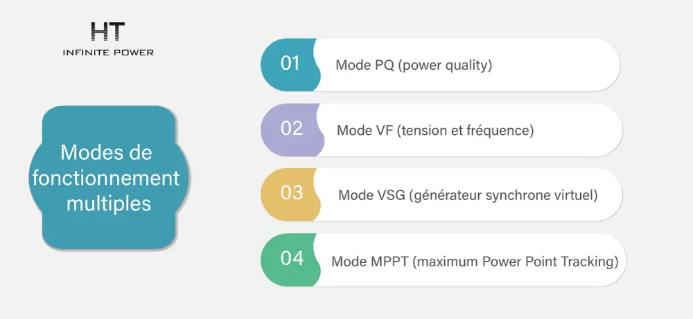 Modes de Fonctionnement Multiples du Système de Conversion d'Énergie