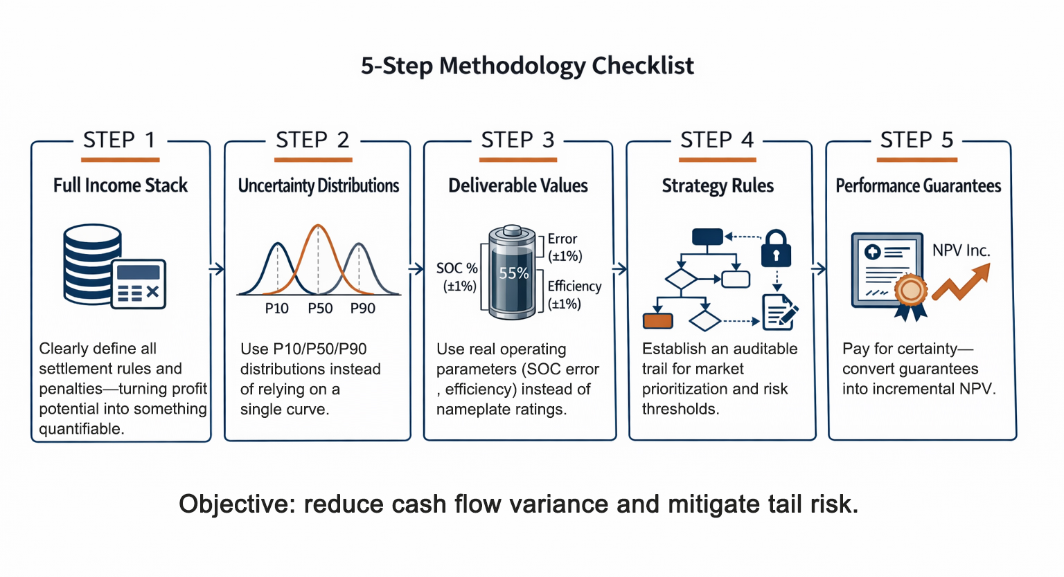 Five‑step methodology for reducing cash‑flow variance and mitigating tail risk in energy storage projects.
