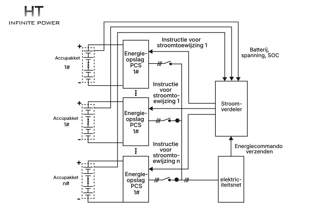 Werking van het Power Conversion System