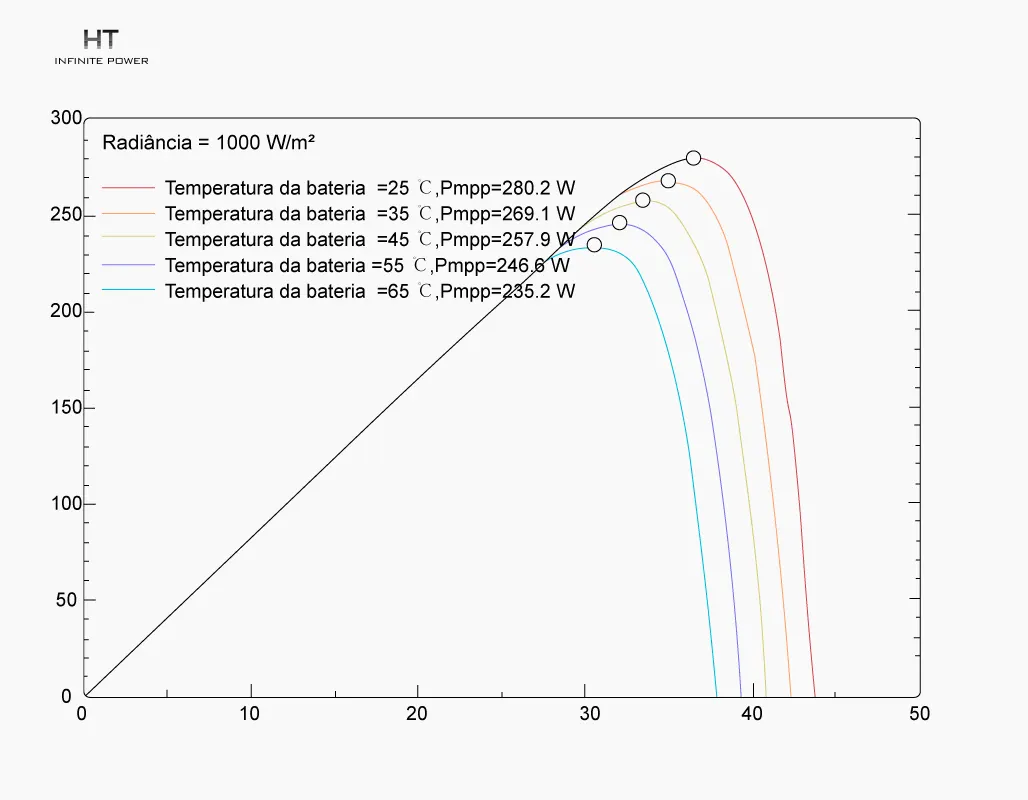 Impacto da Temperatura no MPPT
