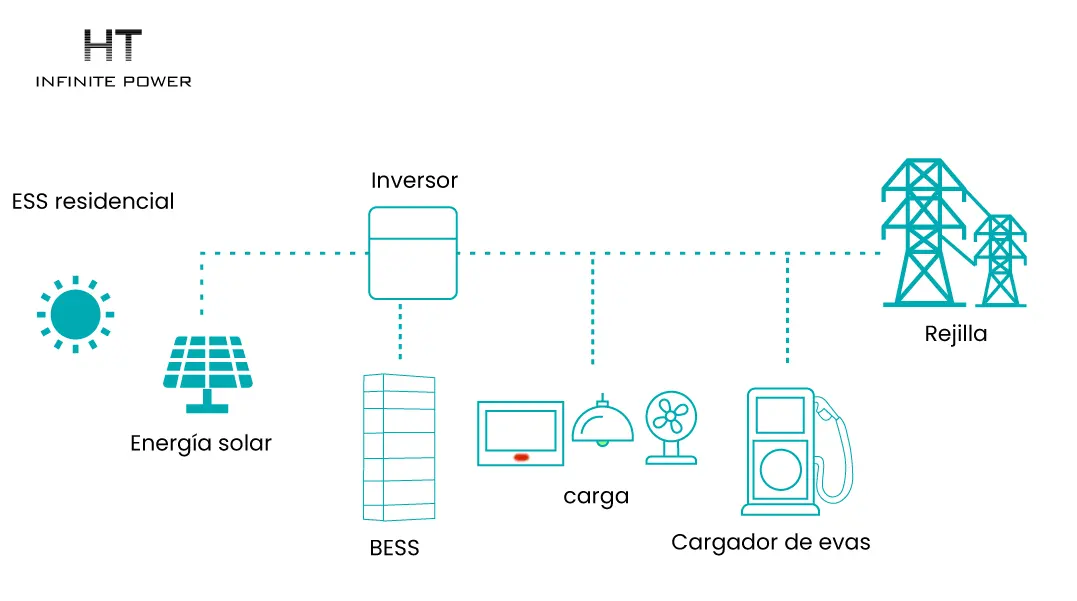 Estructura dividida para almacenamiento de energía en el hogar