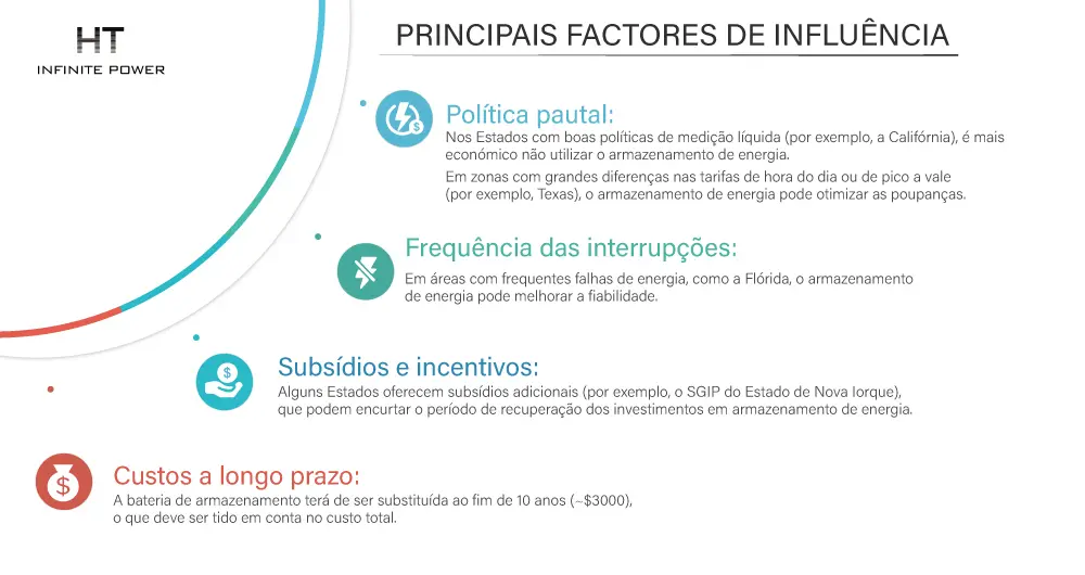 Factores clave que influyen en el período de recuperación de la inversión de un sistema fotovoltaico con almacenamiento de energía