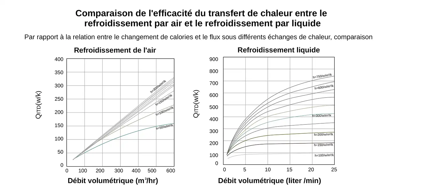 Comparaison de l'efficacité thermique des systèmes de stockage d'énergie refroidis par liquide et par air